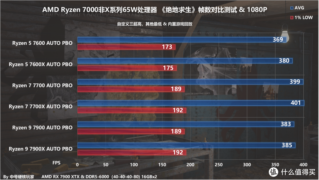 AMD锐龙7000非X系列处理器首发评测，功耗更低、超频可玩还送散热器