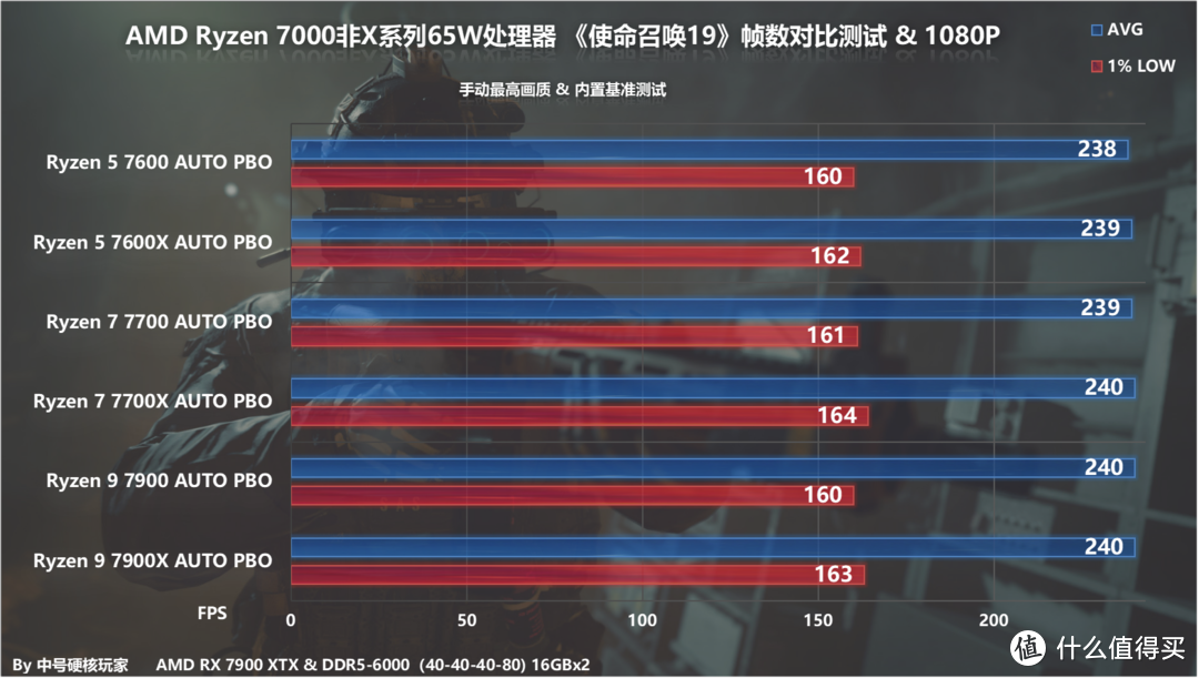 AMD锐龙7000非X系列处理器首发评测，功耗更低、超频可玩还送散热器