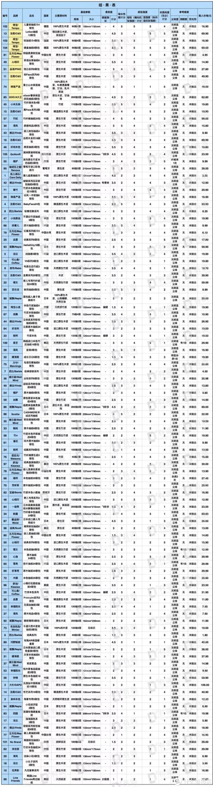 抽纸评测｜105+32=128款，强韧、流涕、环保选择各不同