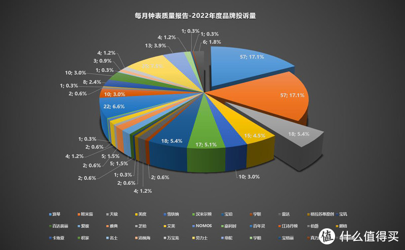 每月钟表质量报告丨2022年第12期，年度总结篇！谁是“投诉王”？