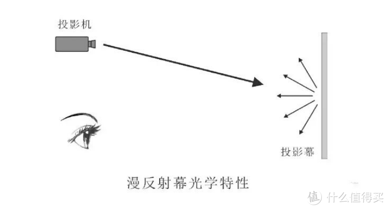 有哪些白天不拉窗帘效果也很好的投影仪推荐？