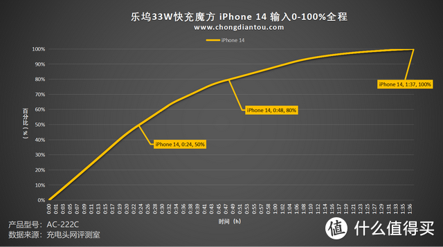 充电不久等，桌面用电多面器，乐坞魔方插座 33W快充版评测