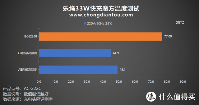 充电不久等，桌面用电多面器，乐坞魔方插座 33W快充版评测