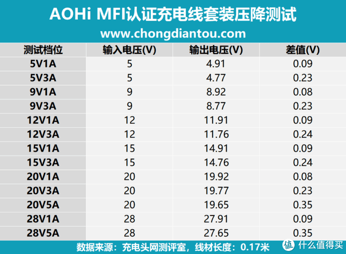 线材“对接”，满足你的长度需求，AOHi MFi充电线套装评测