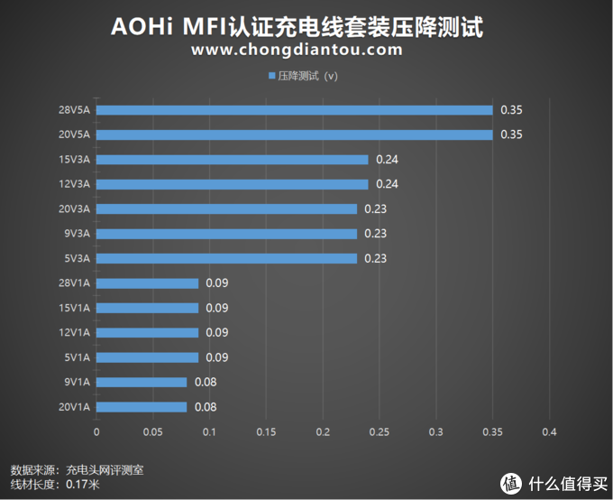 线材“对接”，满足你的长度需求，AOHi MFi充电线套装评测