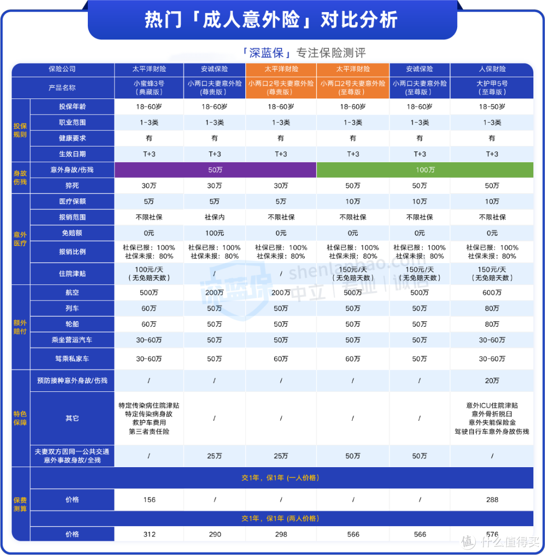 意外险又有好选择，这款大公司产品不容错过！