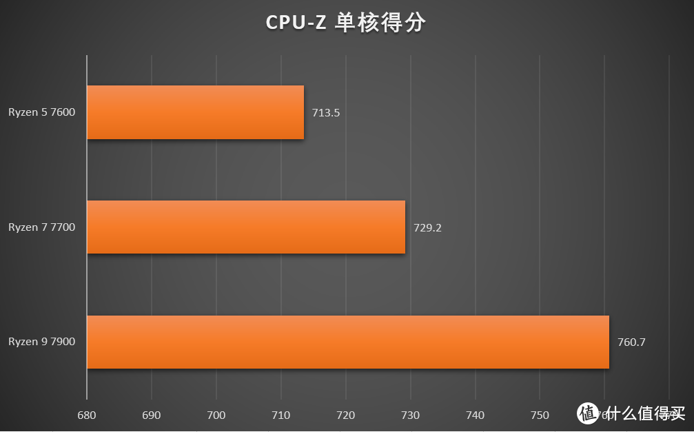 冷静与强劲性能兼得 AMD 锐龙5 7600&锐龙7 7700、锐龙9 7900首发测评