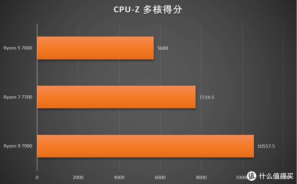 冷静与强劲性能兼得 AMD 锐龙5 7600&锐龙7 7700、锐龙9 7900首发测评