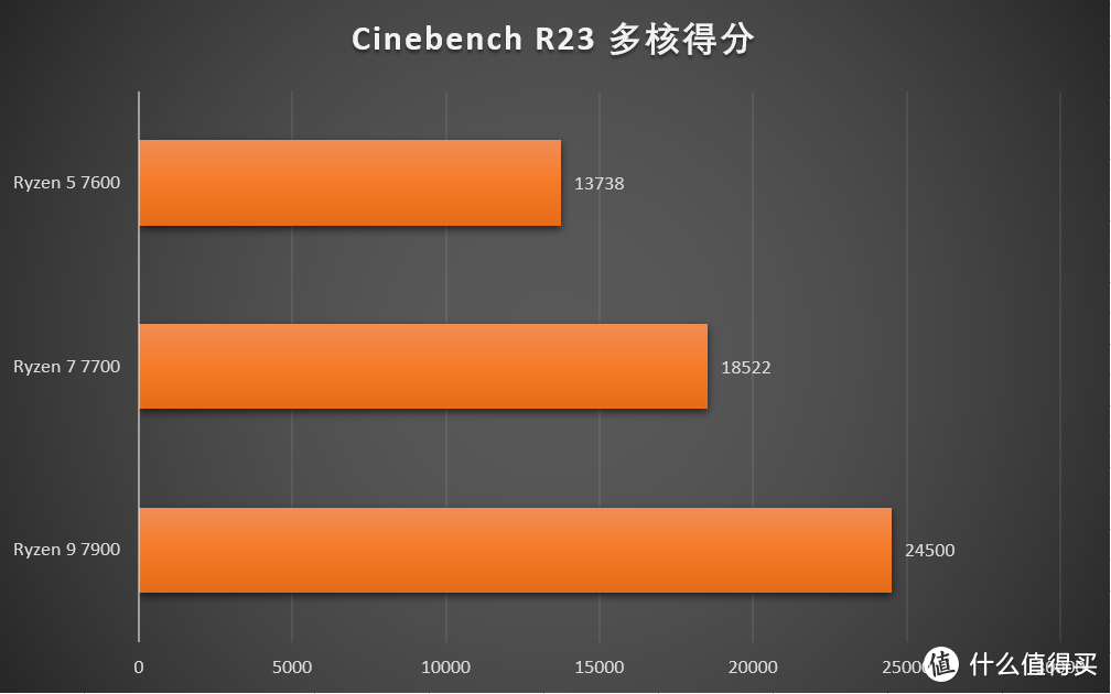 冷静与强劲性能兼得 AMD 锐龙5 7600&锐龙7 7700、锐龙9 7900首发测评