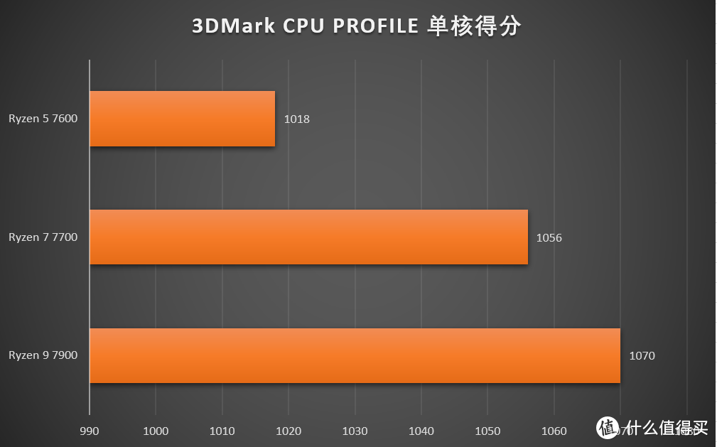 冷静与强劲性能兼得 AMD 锐龙5 7600&锐龙7 7700、锐龙9 7900首发测评