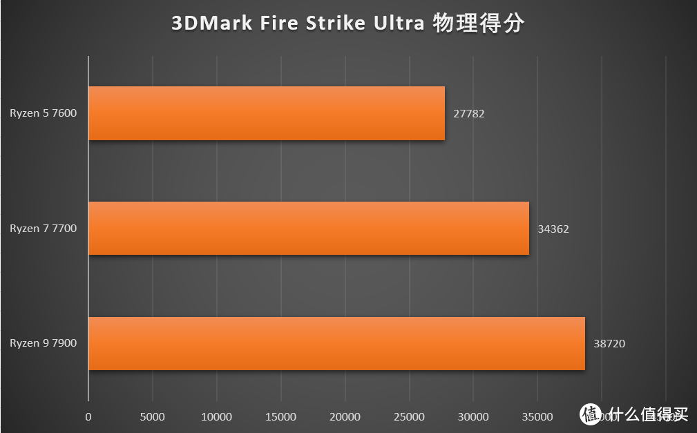 冷静与强劲性能兼得 AMD 锐龙5 7600&锐龙7 7700、锐龙9 7900首发测评