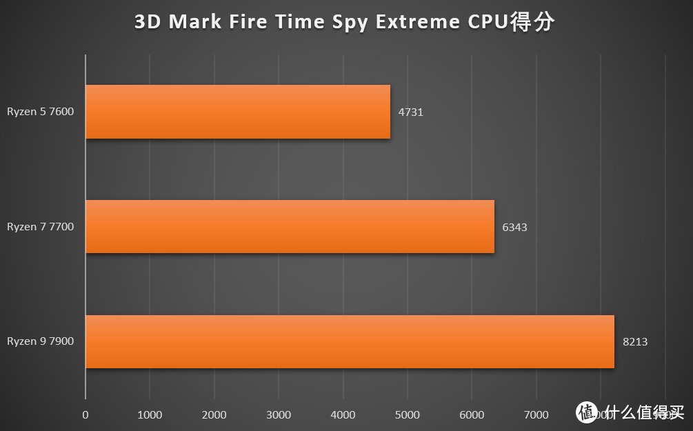 冷静与强劲性能兼得 AMD 锐龙5 7600&锐龙7 7700、锐龙9 7900首发测评