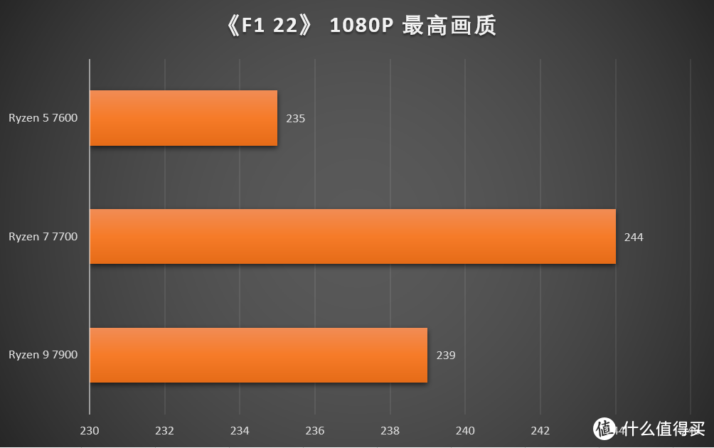 冷静与强劲性能兼得 AMD 锐龙5 7600&锐龙7 7700、锐龙9 7900首发测评