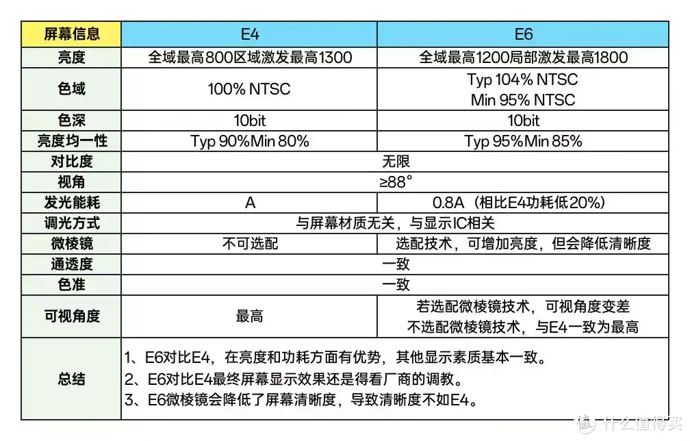 一加11屏幕到底怎么样？你们眼中的"缺点"，却是我想要的优点！（显示效果横评）