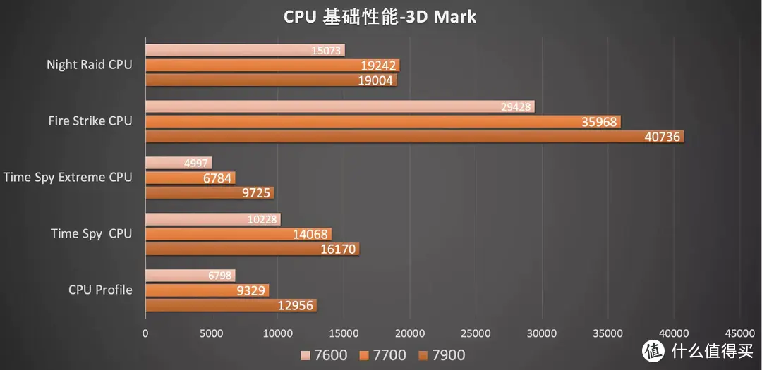 每瓦性能更强的 65W AMD 锐龙 7000 处理器全面评测