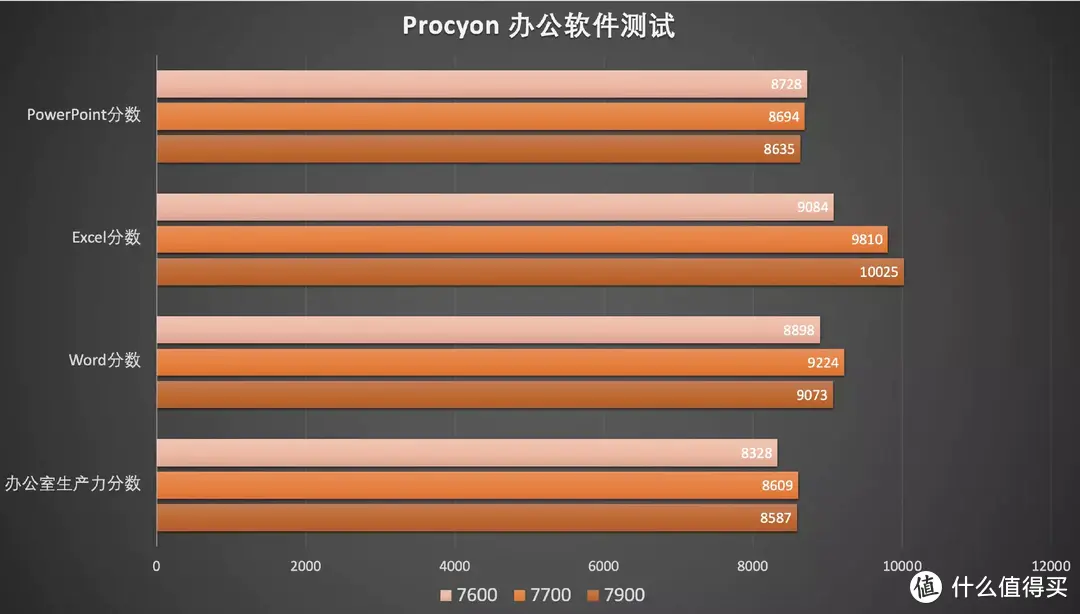 每瓦性能更强的 65W AMD 锐龙 7000 处理器全面评测