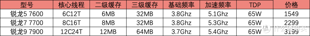 65W TDP加持，性能给力，AMD Zen 4架构锐龙7600/7700/7900处理器首测