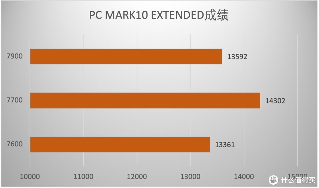 65W TDP加持，性能给力，AMD Zen 4架构锐龙7600/7700/7900处理器首测