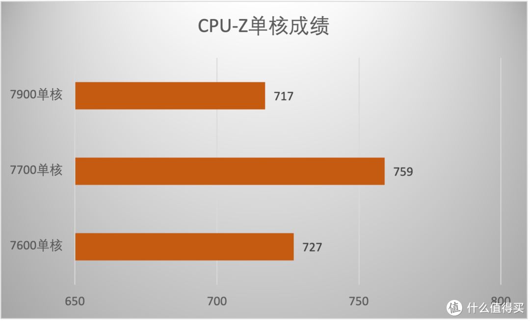 65W TDP加持，性能给力，AMD Zen 4架构锐龙7600/7700/7900处理器首测