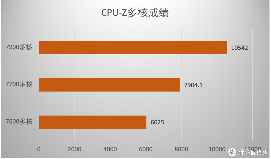 65W TDP加持，性能给力，AMD Zen 4架构锐龙7600/7700/7900处理器首测