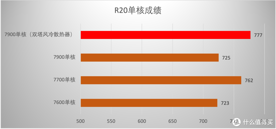 65W TDP加持，性能给力，AMD Zen 4架构锐龙7600/7700/7900处理器首测