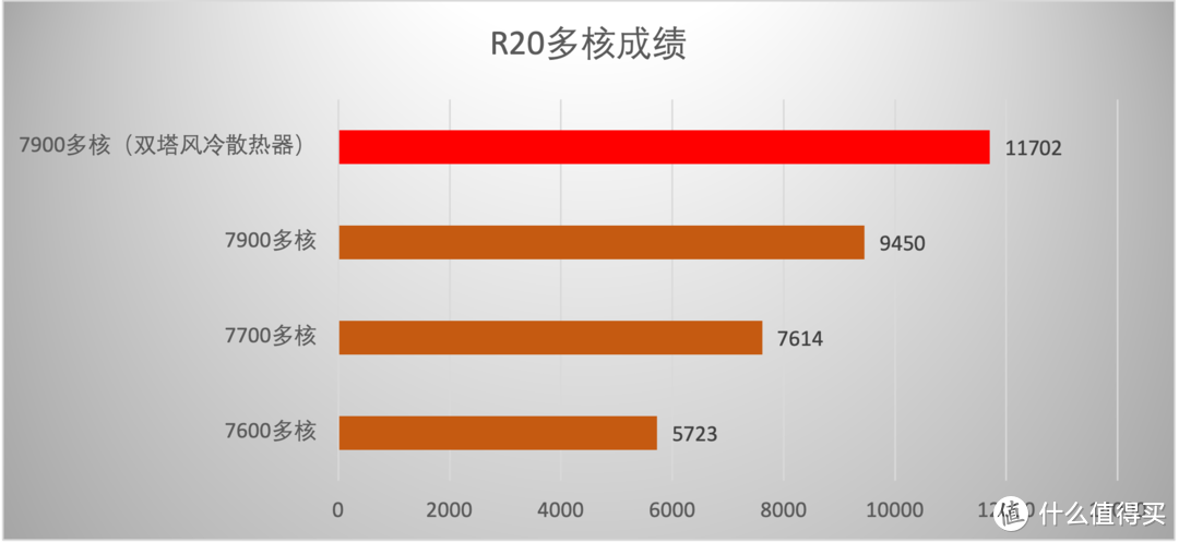 65W TDP加持，性能给力，AMD Zen 4架构锐龙7600/7700/7900处理器首测