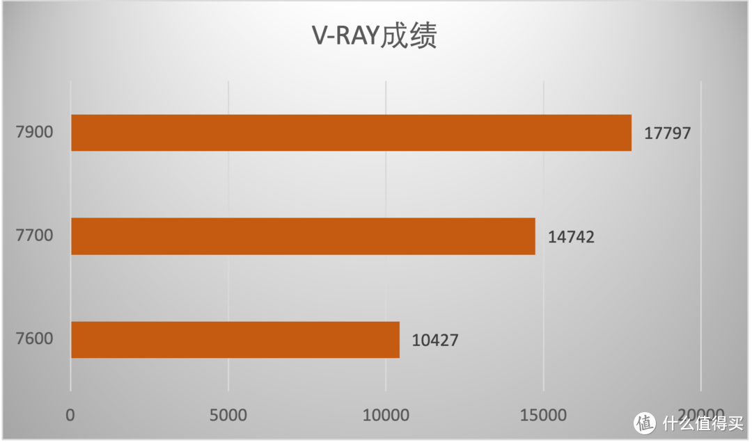 65W TDP加持，性能给力，AMD Zen 4架构锐龙7600/7700/7900处理器首测