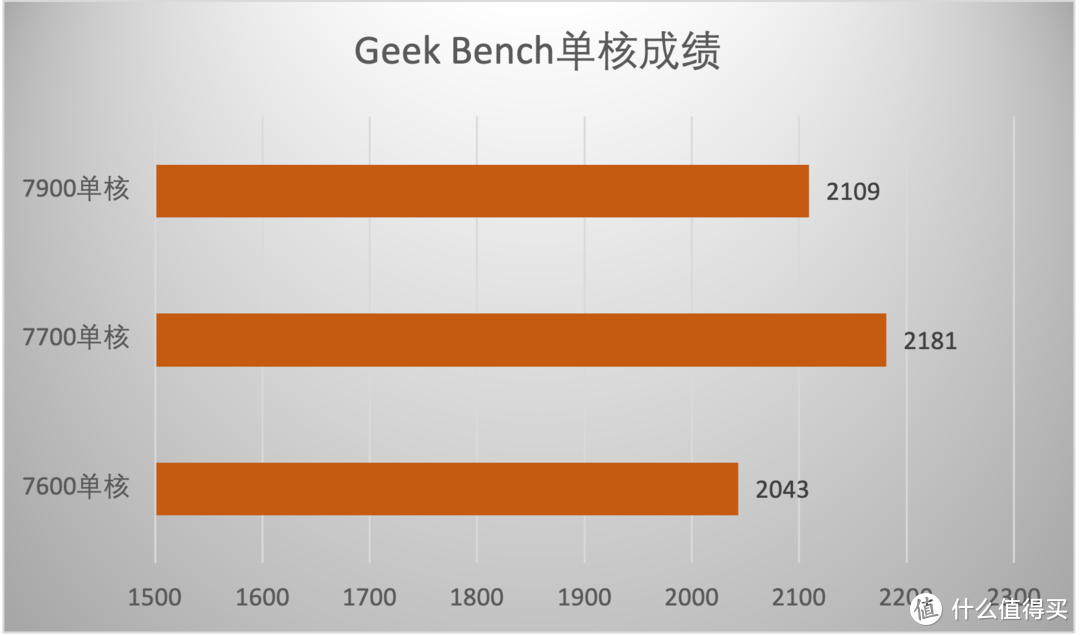 65W TDP加持，性能给力，AMD Zen 4架构锐龙7600/7700/7900处理器首测