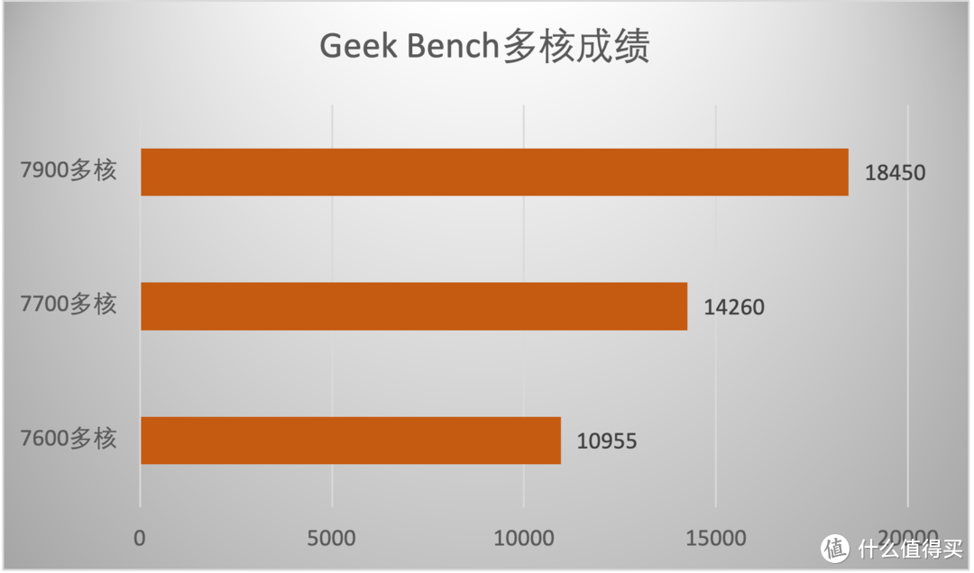 65W TDP加持，性能给力，AMD Zen 4架构锐龙7600/7700/7900处理器首测