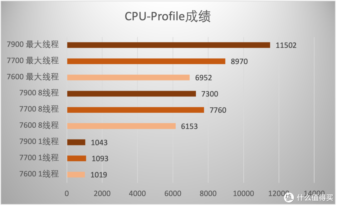 65W TDP加持，性能给力，AMD Zen 4架构锐龙7600/7700/7900处理器首测