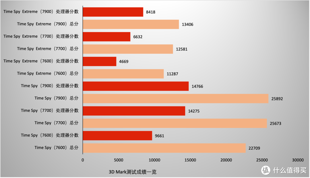 65W TDP加持，性能给力，AMD Zen 4架构锐龙7600/7700/7900处理器首测