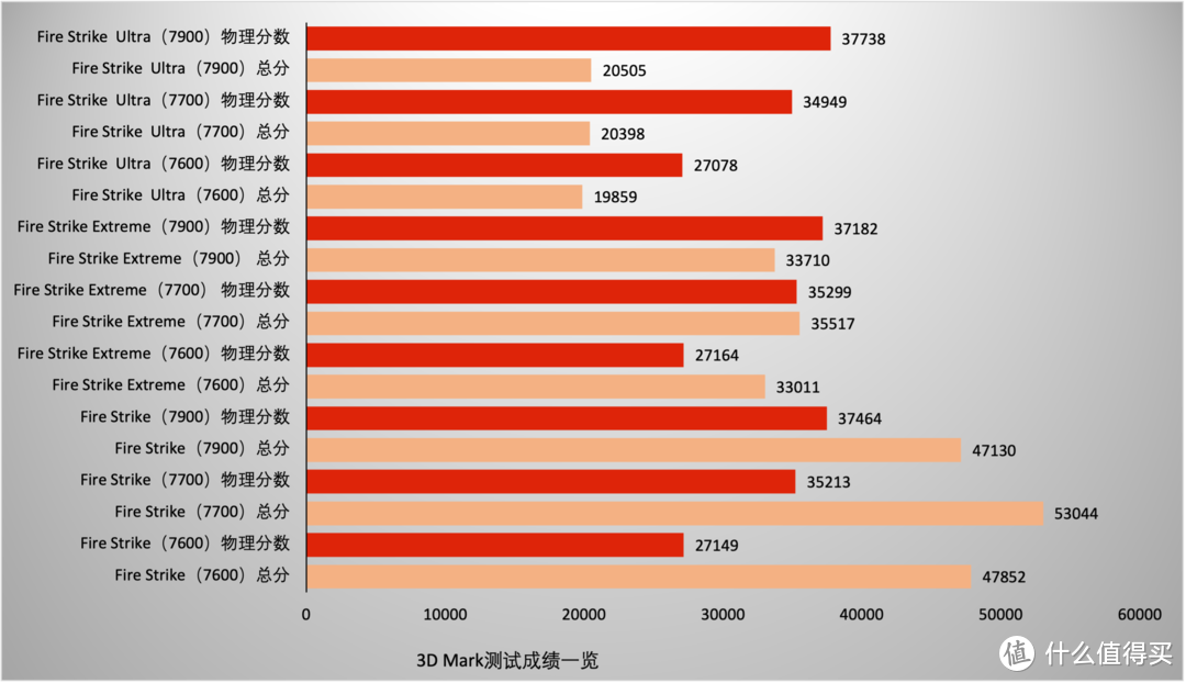 65W TDP加持，性能给力，AMD Zen 4架构锐龙7600/7700/7900处理器首测