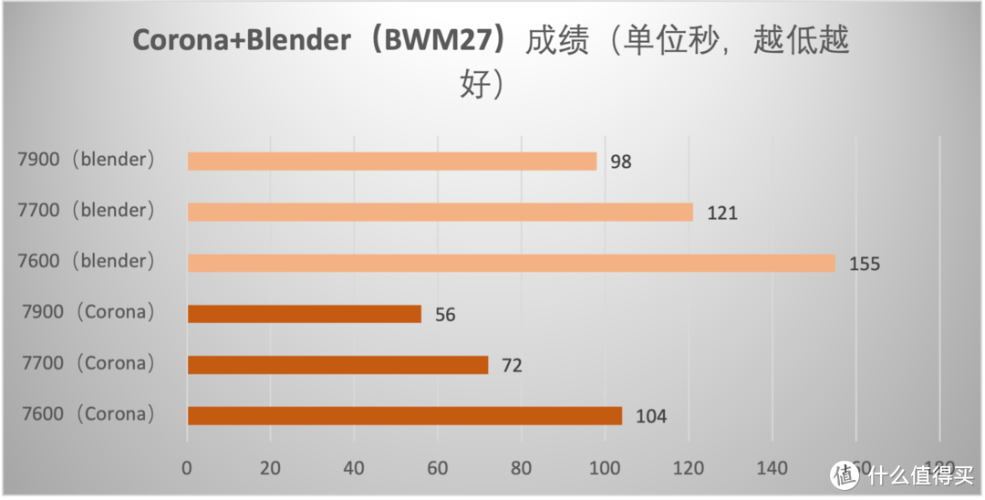 65W TDP加持，性能给力，AMD Zen 4架构锐龙7600/7700/7900处理器首测