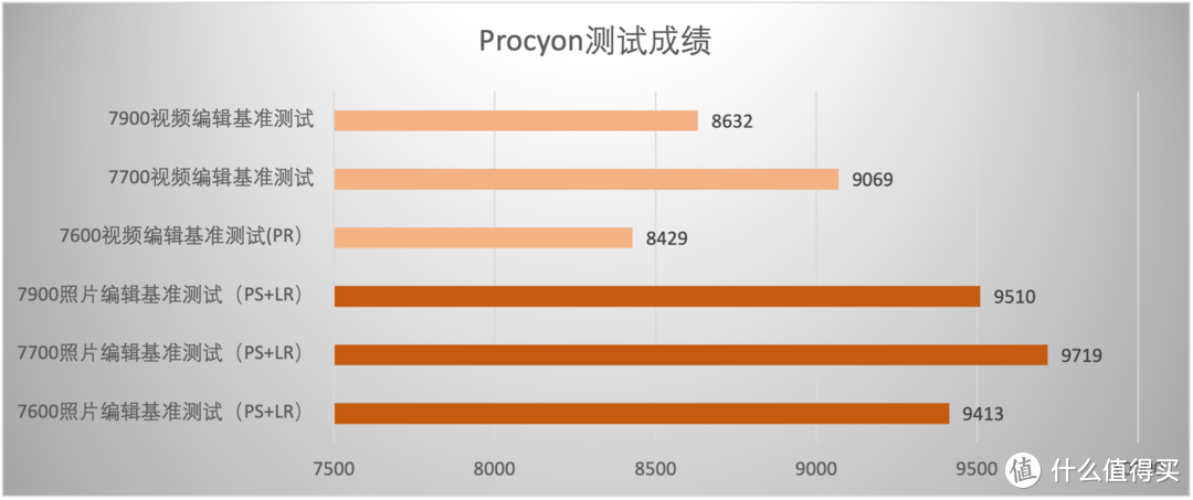 65W TDP加持，性能给力，AMD Zen 4架构锐龙7600/7700/7900处理器首测