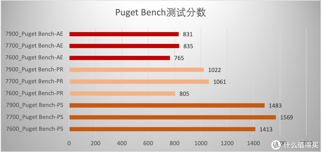 65W TDP加持，性能给力，AMD Zen 4架构锐龙7600/7700/7900处理器首测