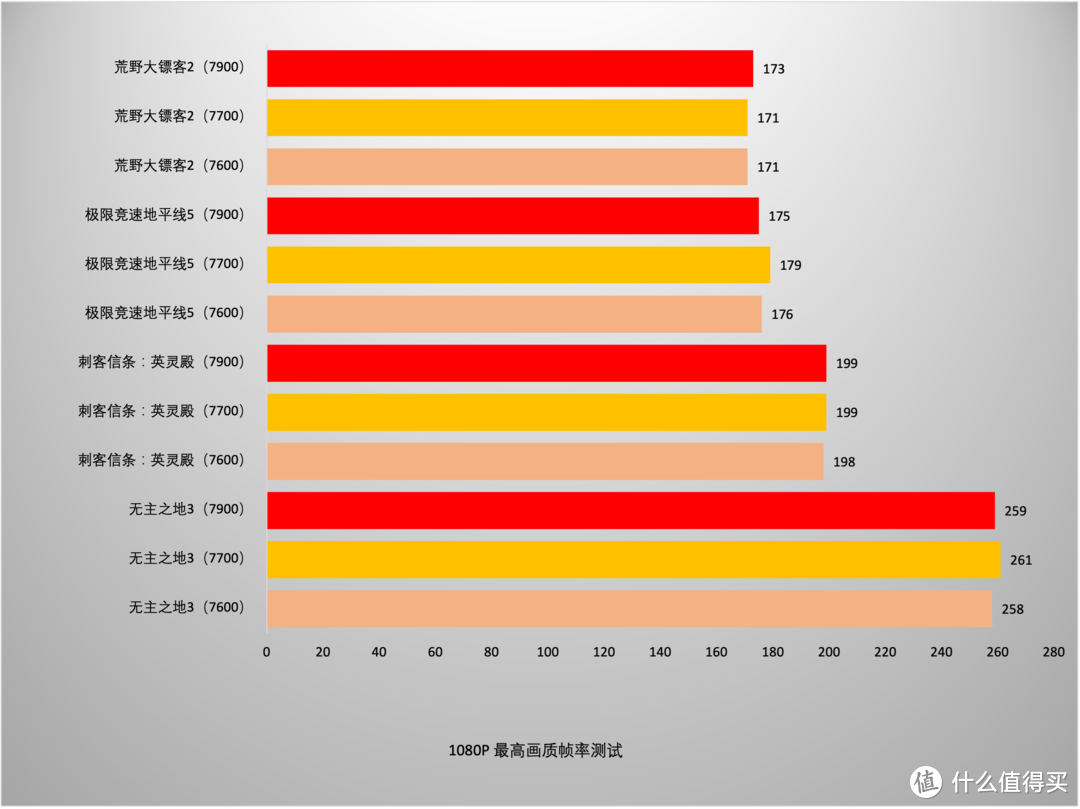 65W TDP加持，性能给力，AMD Zen 4架构锐龙7600/7700/7900处理器首测