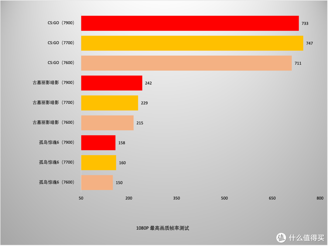 65W TDP加持，性能给力，AMD Zen 4架构锐龙7600/7700/7900处理器首测