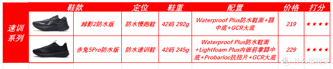 2022年度跑鞋矩阵——李宁