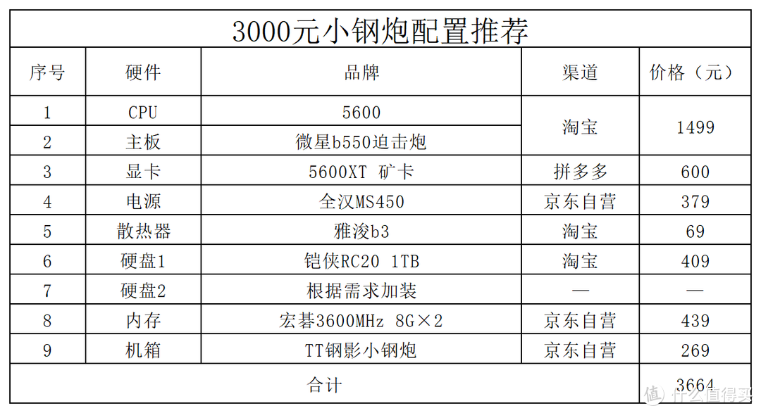 电脑配置推荐3000预算小钢炮