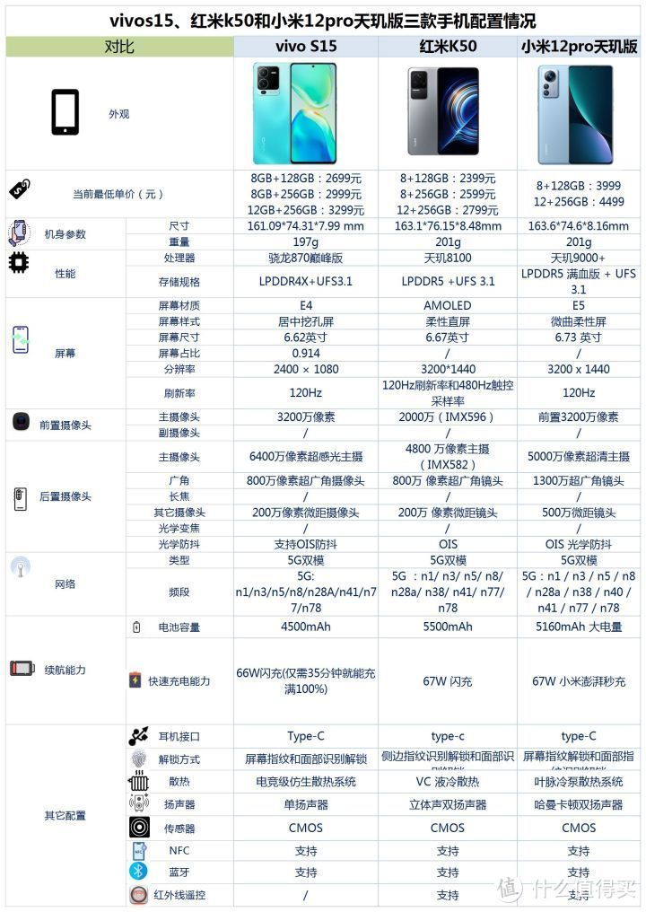 vivos15、红米k50和小米12pro天玑版之间咋选？