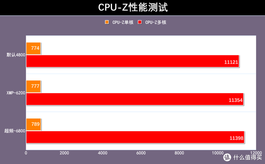 XMP-6200的CPU-Z测试成绩