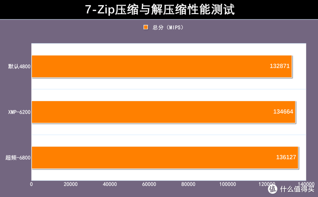 XMP-6200的7-Zip测试成绩