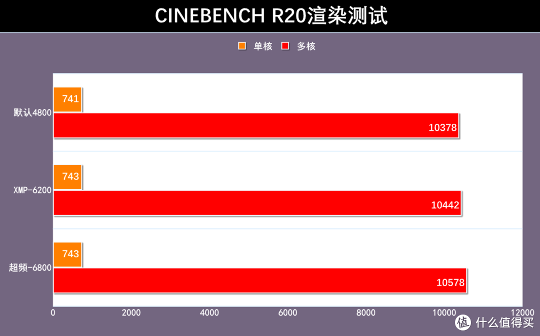 XMP-6200的CINEBENCH R20测试成绩