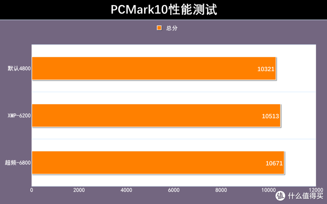 XMP-6200的PCMark10测试成绩