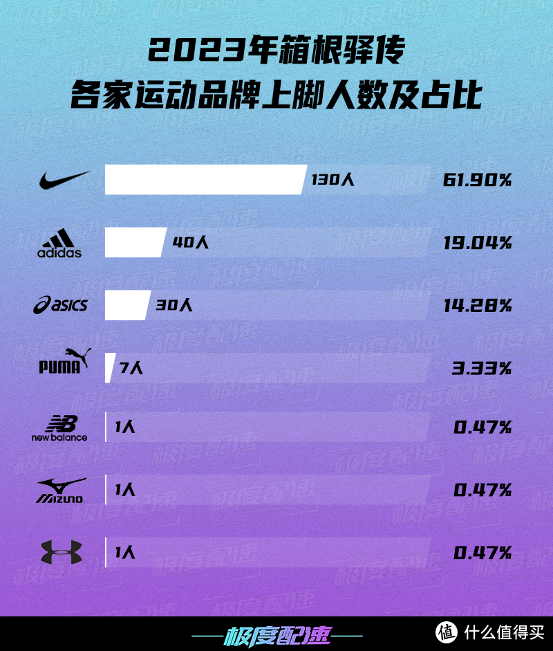 箱根｜NIKE占比下降？再正常不过！