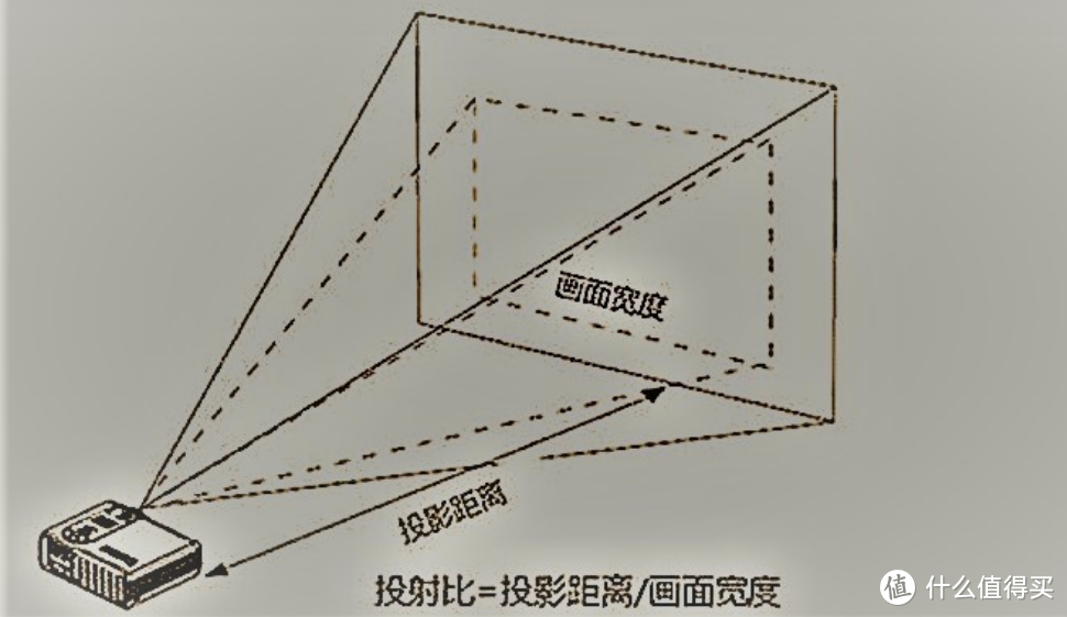 马上装修，求推荐投影仪?（客厅开间6米左右，机位可以固定，想投150寸，可以外接音响……）