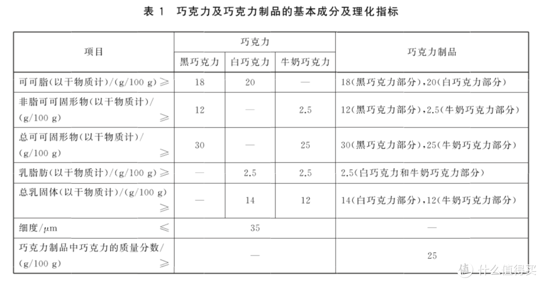 纯正巧克力的标准到底是什么？看完这篇文章你就懂了！