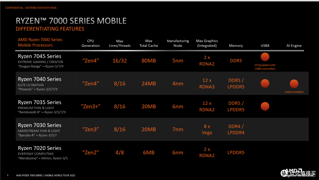 一图读懂AMD 2023年移动CPU新品