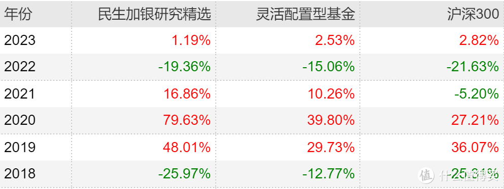 2023年最全主动基金配置指南！