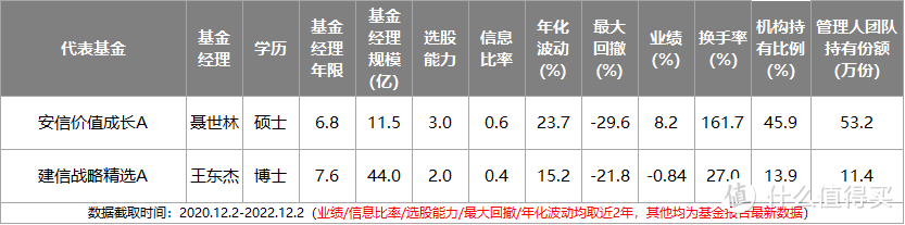 2023年最全主动基金配置指南！